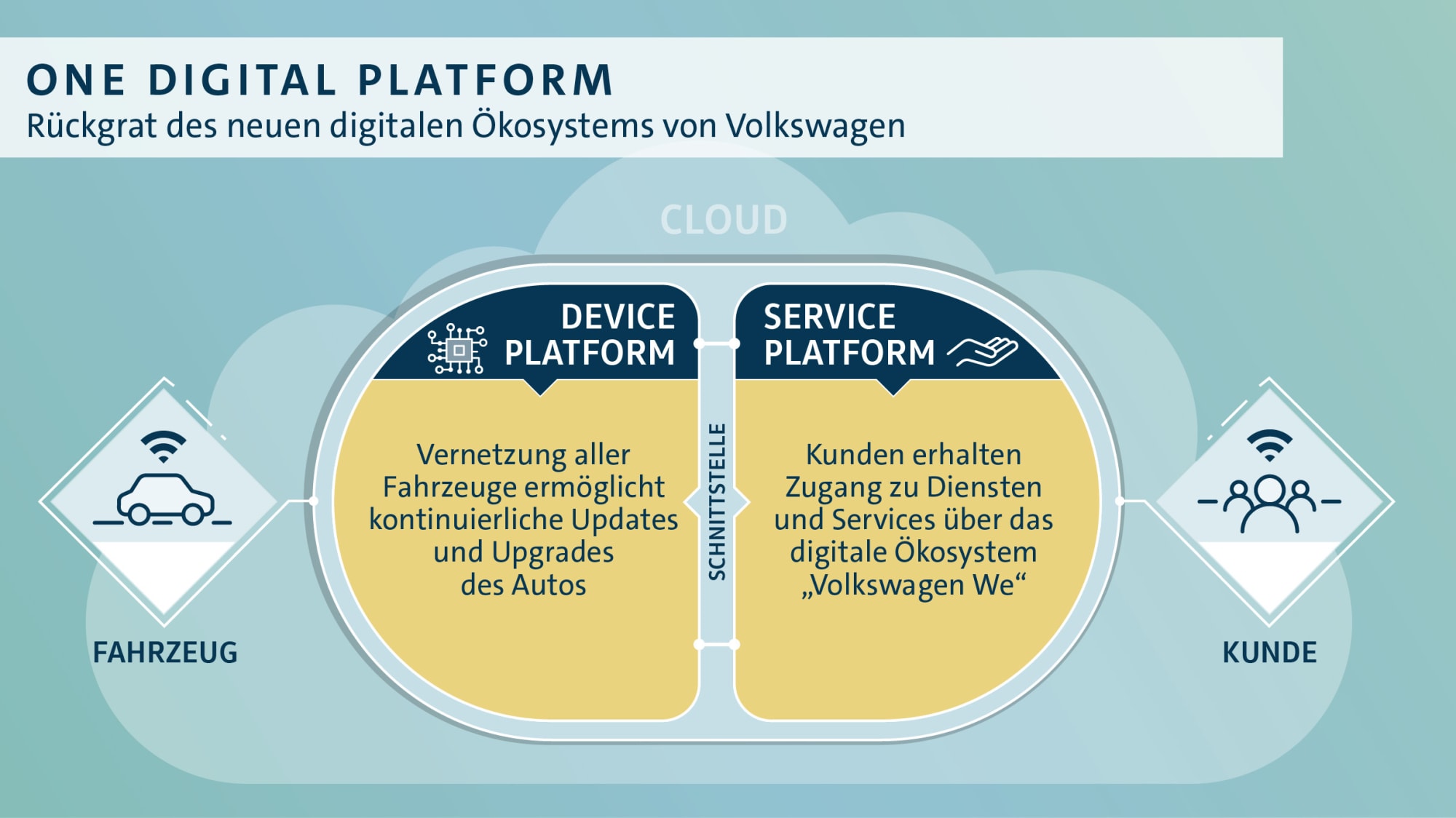 VW entwickelt grösstes digitales Ökosystem der Autoindustrie VOLKSWAGEN