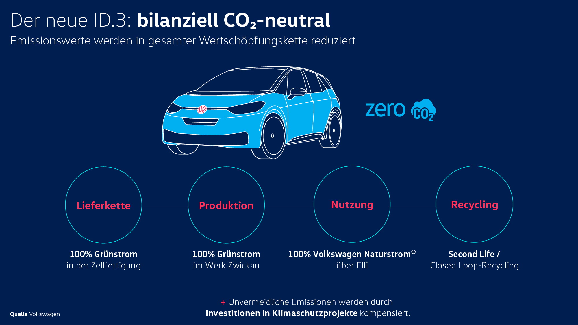 ID3 CO2 neutral Auto Dünki
