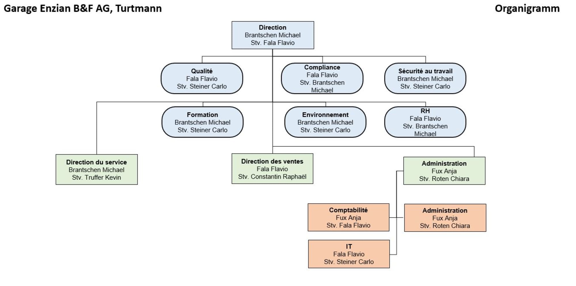 Organigramme Concession Automobile – SMYMVW