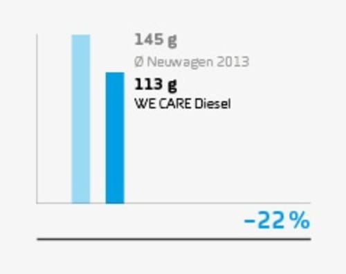 wecare_diesel_stat_co2ausstoss