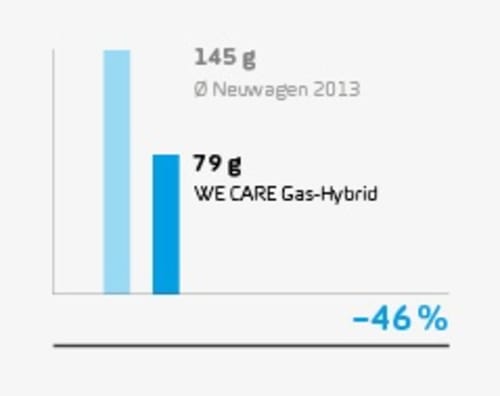 wecare_gas-hybrid_stat_co2ausstoss